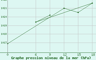 Courbe de la pression atmosphrique pour Kautokeino