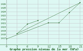 Courbe de la pression atmosphrique pour Vinnytsia