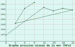 Courbe de la pression atmosphrique pour Svitlovods