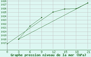 Courbe de la pression atmosphrique pour De Bilt (PB)