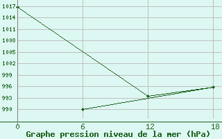 Courbe de la pression atmosphrique pour Kondopoga