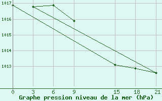 Courbe de la pression atmosphrique pour Lamia