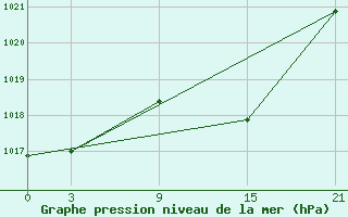 Courbe de la pression atmosphrique pour Carrion de Los Condes