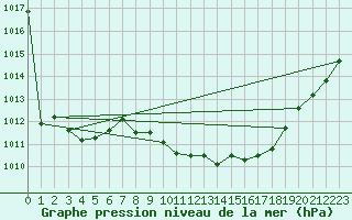 Courbe de la pression atmosphrique pour Humain (Be)