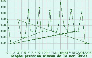 Courbe de la pression atmosphrique pour Nal