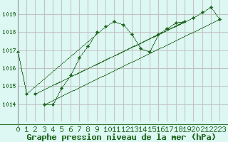 Courbe de la pression atmosphrique pour Calvi (2B)