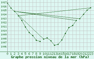 Courbe de la pression atmosphrique pour Guadalajara