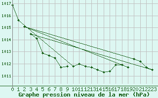Courbe de la pression atmosphrique pour Retz
