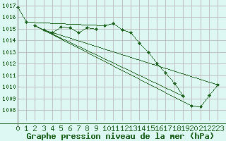 Courbe de la pression atmosphrique pour La Rochelle - Aerodrome (17)