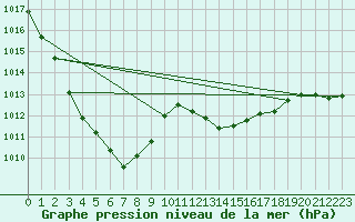 Courbe de la pression atmosphrique pour Gvarv