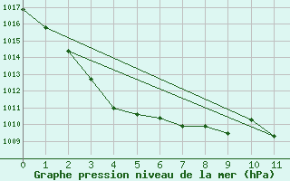 Courbe de la pression atmosphrique pour Kilmore Gap Aws