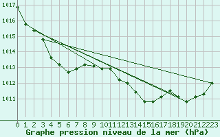 Courbe de la pression atmosphrique pour Saint-Girons (09)