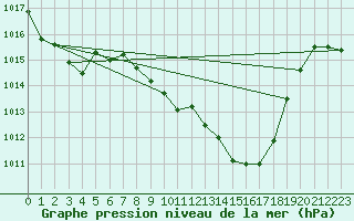 Courbe de la pression atmosphrique pour Viseu