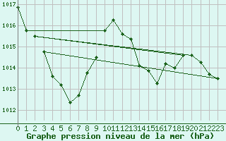 Courbe de la pression atmosphrique pour Viseu