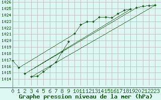 Courbe de la pression atmosphrique pour Goettingen