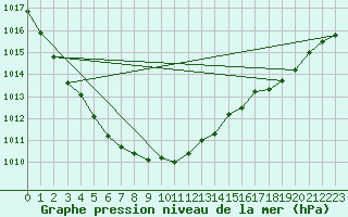 Courbe de la pression atmosphrique pour Oulu Vihreasaari