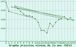 Courbe de la pression atmosphrique pour Bouveret