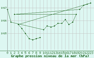 Courbe de la pression atmosphrique pour Roujan (34)