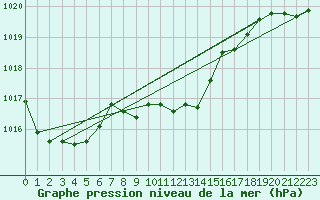 Courbe de la pression atmosphrique pour Regensburg