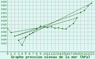 Courbe de la pression atmosphrique pour Ancey (21)