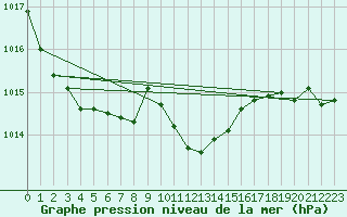 Courbe de la pression atmosphrique pour Gera-Leumnitz