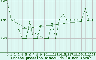 Courbe de la pression atmosphrique pour Tetuan / Sania Ramel