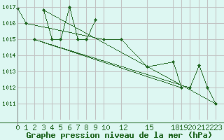 Courbe de la pression atmosphrique pour Gioia Del Colle