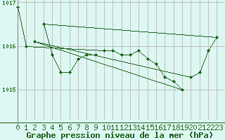 Courbe de la pression atmosphrique pour Ajaccio - Campo dell