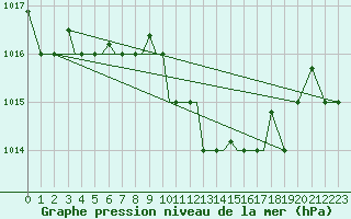 Courbe de la pression atmosphrique pour Aktion Airport
