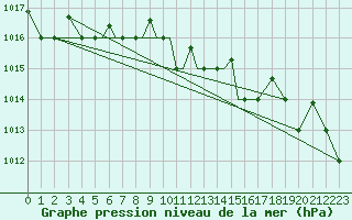 Courbe de la pression atmosphrique pour Petrozavodsk