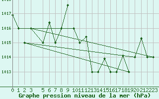 Courbe de la pression atmosphrique pour El Golea