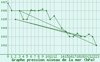 Courbe de la pression atmosphrique pour Bejaia