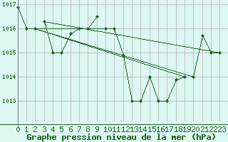 Courbe de la pression atmosphrique pour Kairouan