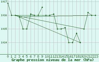 Courbe de la pression atmosphrique pour Tetuan / Sania Ramel