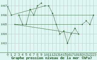 Courbe de la pression atmosphrique pour Touggourt
