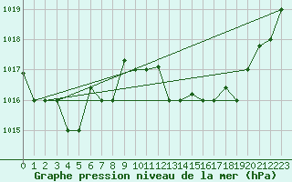 Courbe de la pression atmosphrique pour Tetuan / Sania Ramel