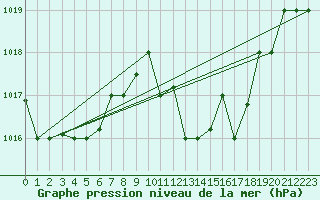 Courbe de la pression atmosphrique pour Oran / Es Senia