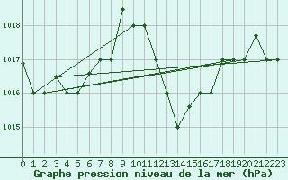 Courbe de la pression atmosphrique pour Ouargla