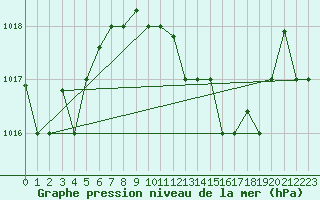 Courbe de la pression atmosphrique pour Pescara