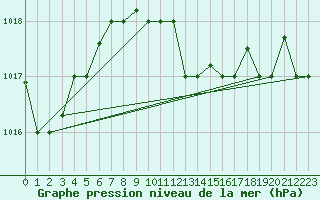 Courbe de la pression atmosphrique pour Kelibia