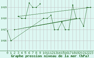 Courbe de la pression atmosphrique pour Guriat