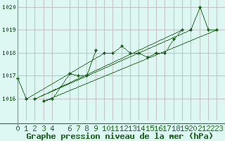 Courbe de la pression atmosphrique pour Tabarka