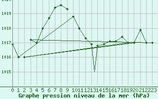 Courbe de la pression atmosphrique pour Aydin