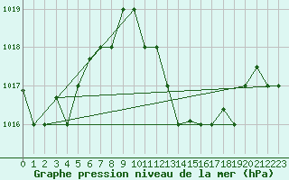 Courbe de la pression atmosphrique pour Touggourt