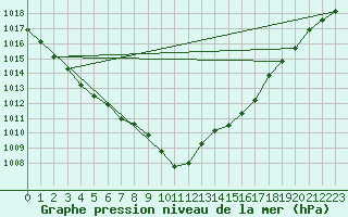 Courbe de la pression atmosphrique pour Neufchtel-Hardelot (62)