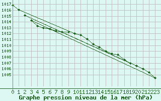 Courbe de la pression atmosphrique pour Valleroy (54)