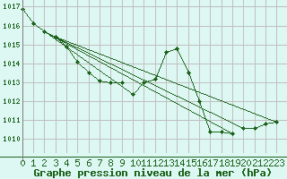 Courbe de la pression atmosphrique pour Roissy (95)