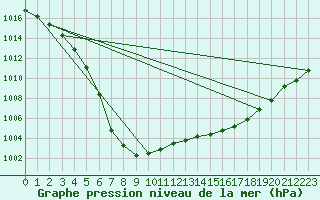 Courbe de la pression atmosphrique pour L