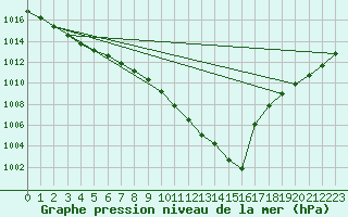 Courbe de la pression atmosphrique pour Belm