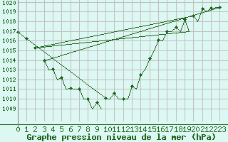 Courbe de la pression atmosphrique pour Bilbao (Esp)